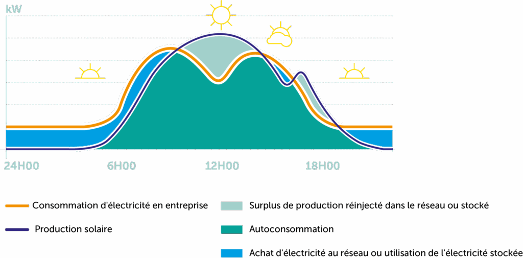 Production et consommation d’électricité solaire moyenne sur 24 heures dans une entreprise Graphique représentant la production et consommation d’électricité solaire moyenne sur 24 heures dans une entreprise.