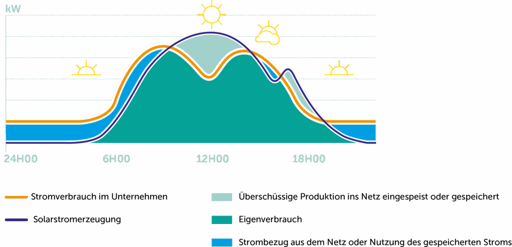 Production et consommation d’électricité solaire moyenne sur 24 heures dans une entreprise Grafik, die die durchschnittliche Solarstromproduktion und den Verbrauch über 24 Stunden in einem Unternehmen darstellt