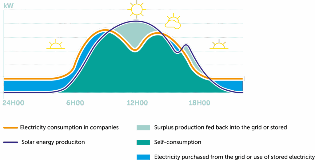 Production et consommation d’électricité solaire moyenne sur 24 heures dans une entreprise