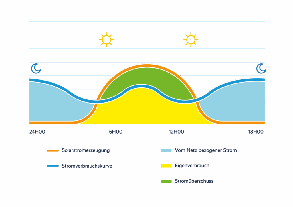 Diagramm, das die Situation zeigt, in der ein Unternehmen seinen überschüssigen Stromüberschuss aus dem Tagesverlauf für seinen Energiebedarf in der Nacht nutzen kann.