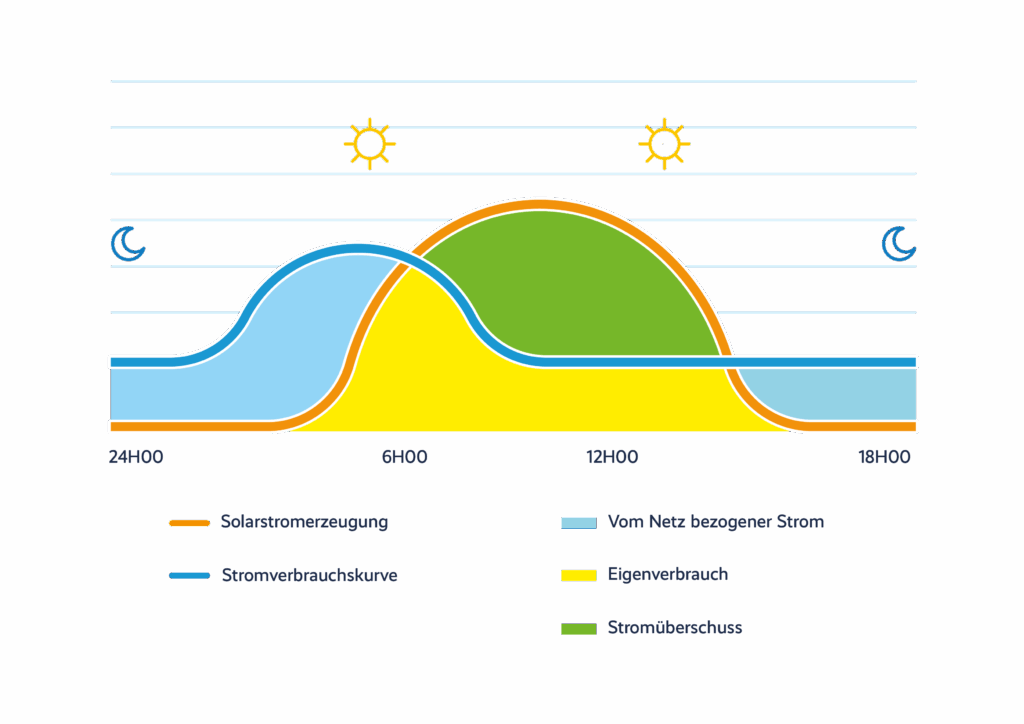 Grafik, die die Situation zeigt, in der der überschüssige Strom des Unternehmens dem vom Netz bezogenen Strom entspricht